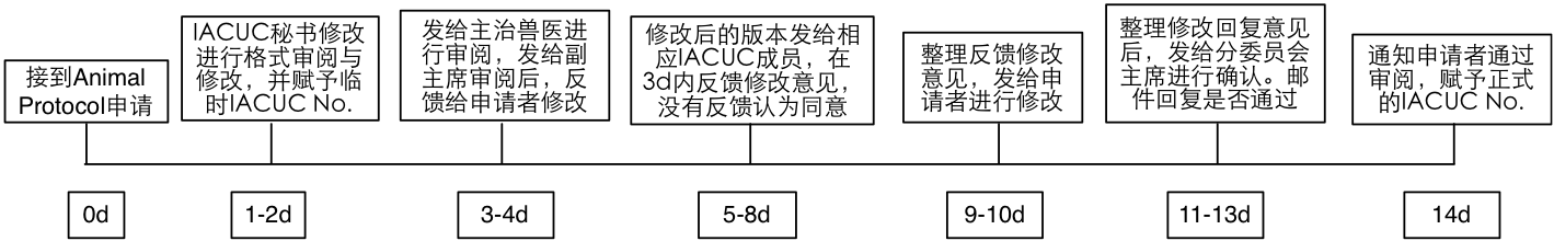 Animal Protocol申请和审阅流程