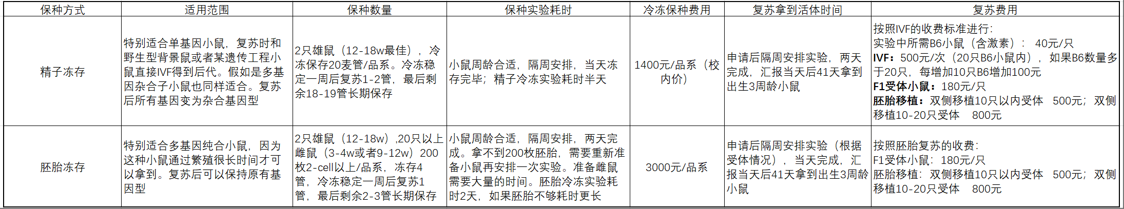 精子保种和胚胎保种的差异_20250311更新